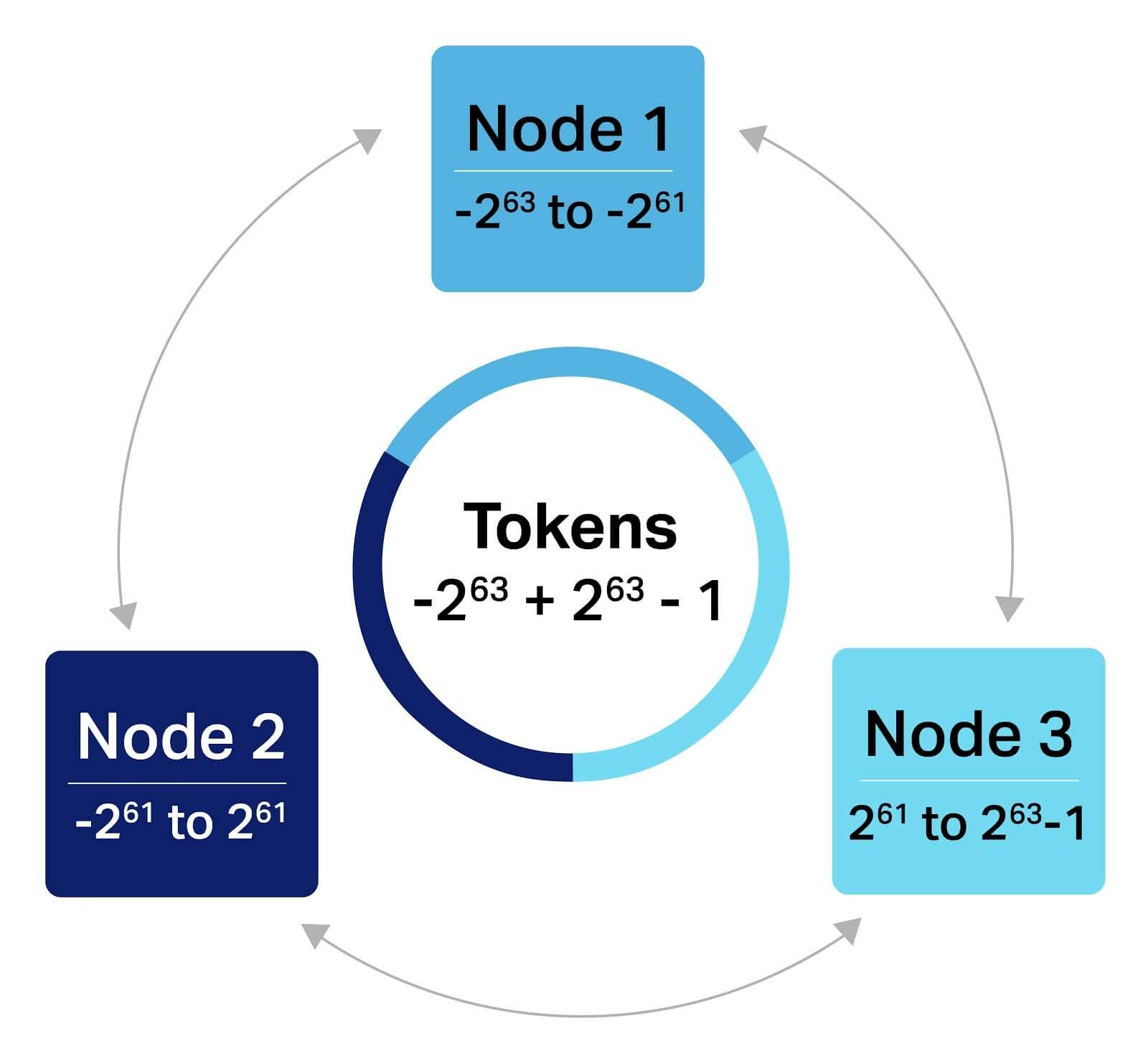 Cassandra Partitions - Representation of Tokens