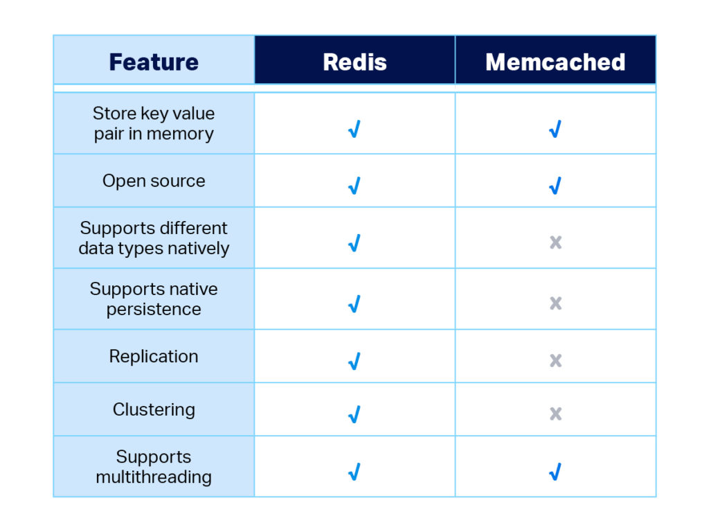 Redis vs Memcache