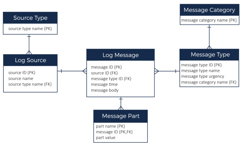 Defining the data model domain Instaclustr Data Model design