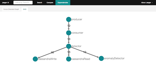 Dependencies view - Anomalia Machina 6