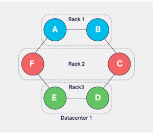Cluster subdivided into Racks and Data centers