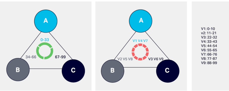 Virtual Nodes or Vnodes