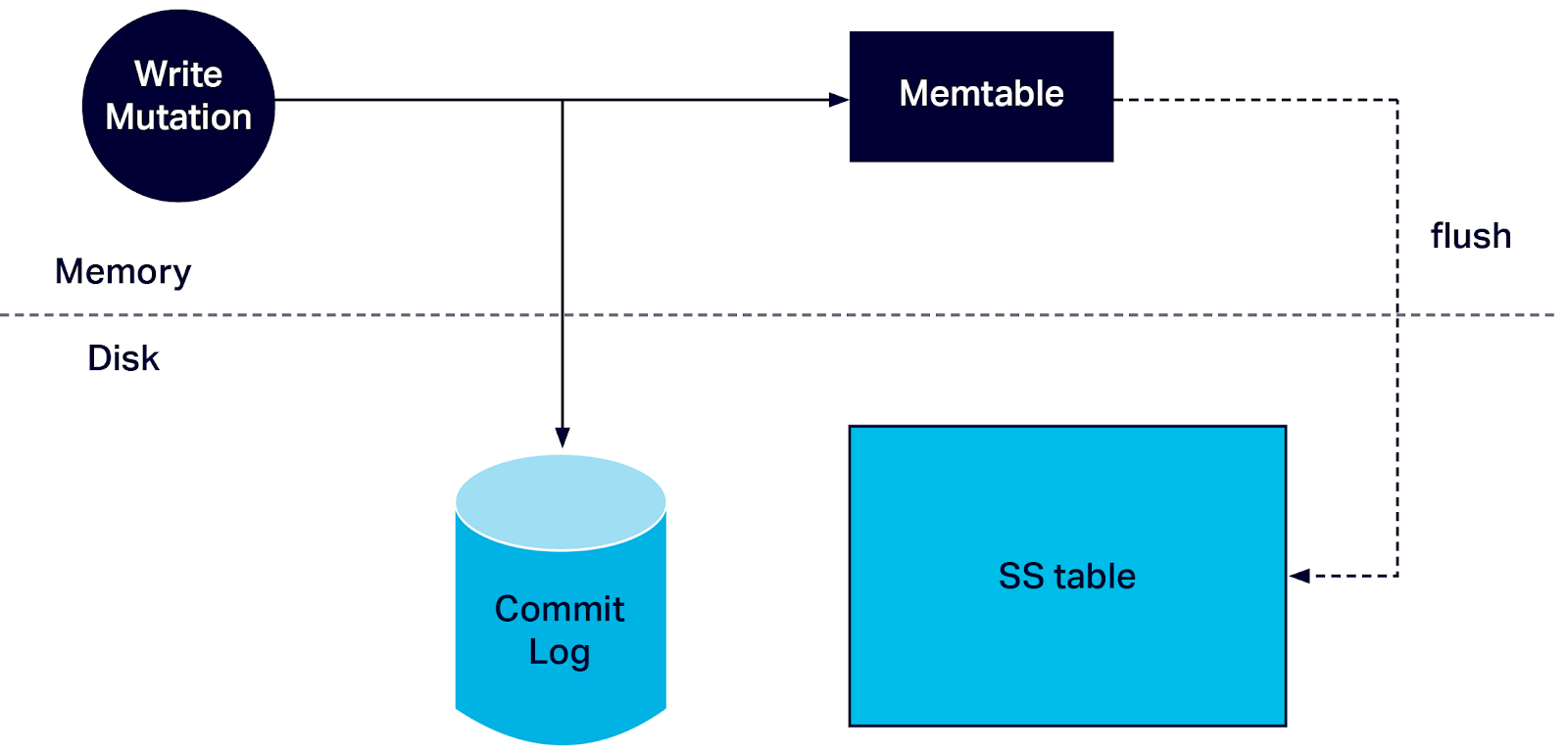 anatomy of a write operation on a node - commit log, memtable and SSTable