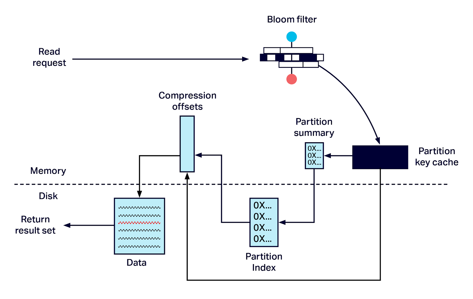 Read operation on a cassandra node