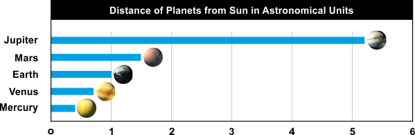 Distance of the Planets from the sun in Astronomical Units Instaclustr