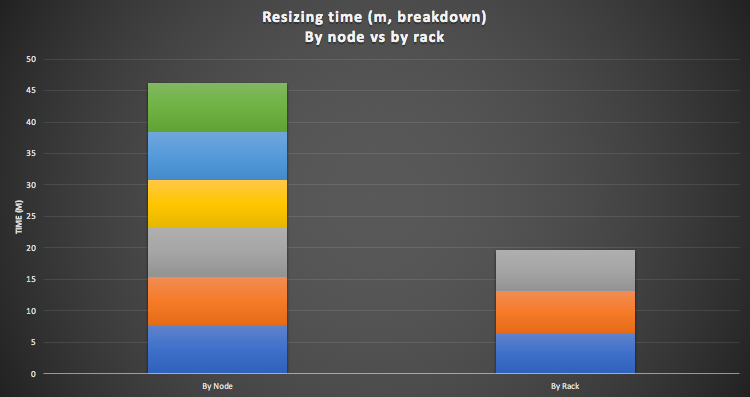 Dynamic Cluster Resizing - Resizing times by node vs by rack