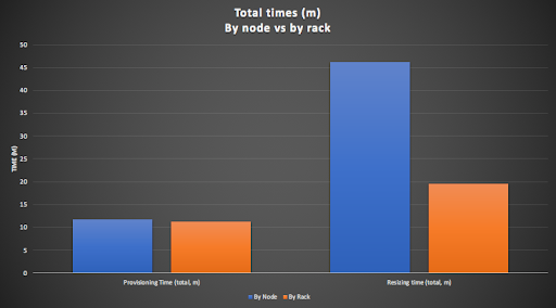 Dynamic Cluster Resizing - Total times by node vs by rack