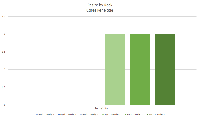 Dynamics of Resizing - Cores Per Node