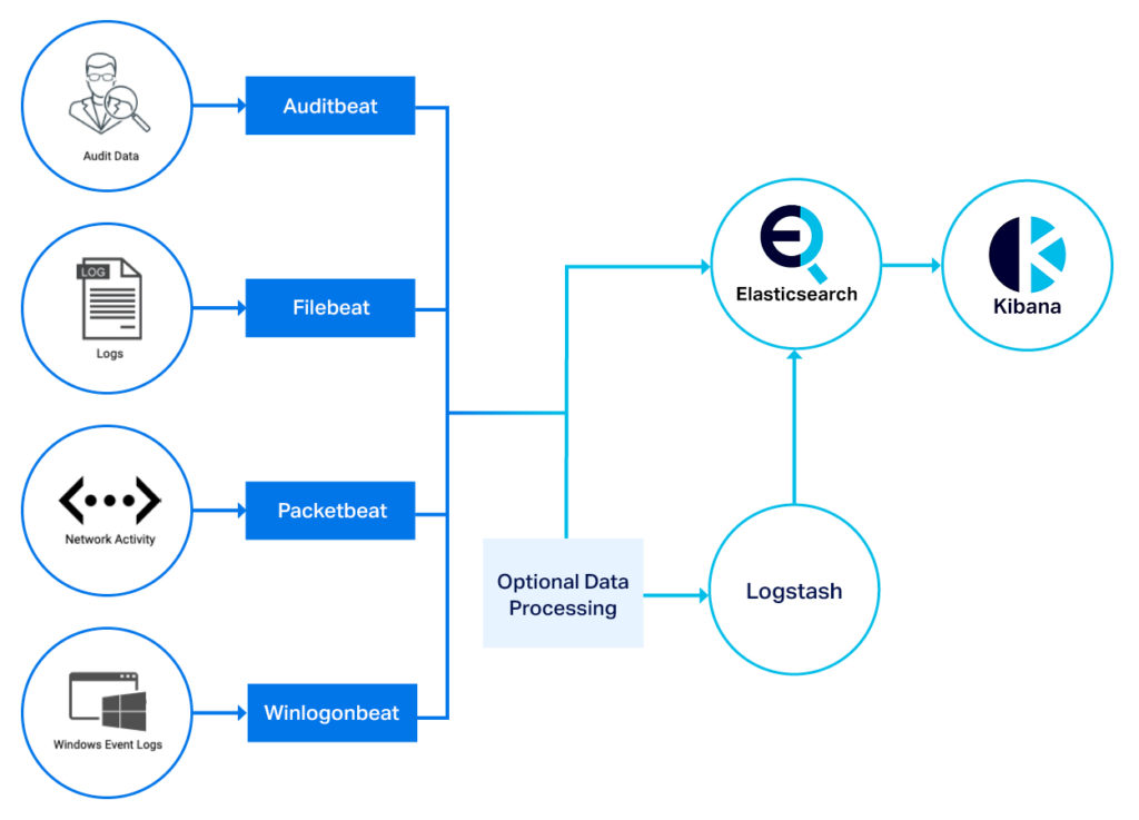 Elastic Beats With ELK Stack