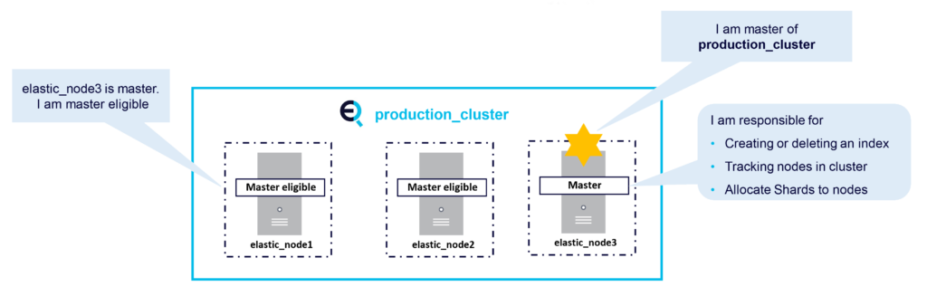 production cluster with a Master node and Master eligible nodes