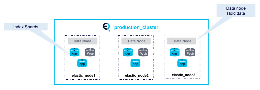 elastic data nodes