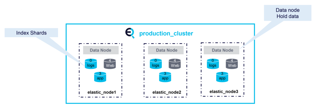 elastic data nodes