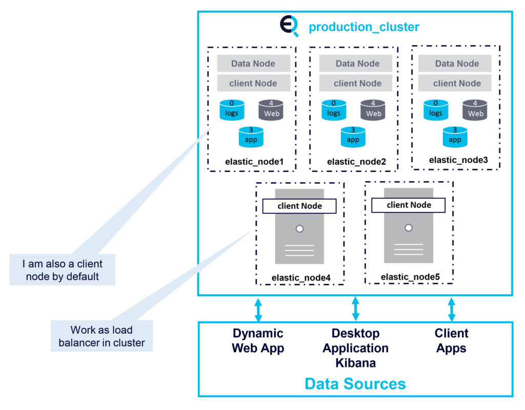 coordinating nodes