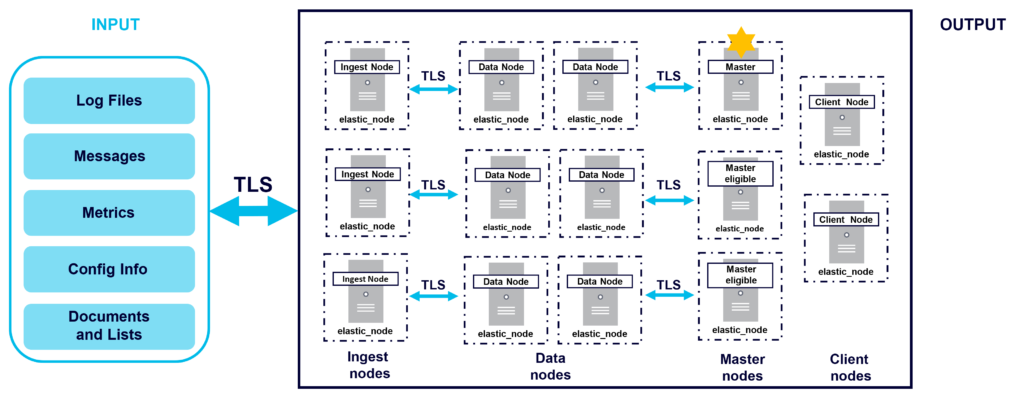 dedicated elastic nodes