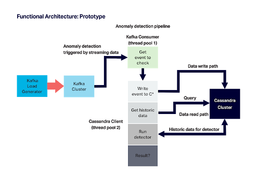 Functional Architecture Prototype - Anomalia Machina 6