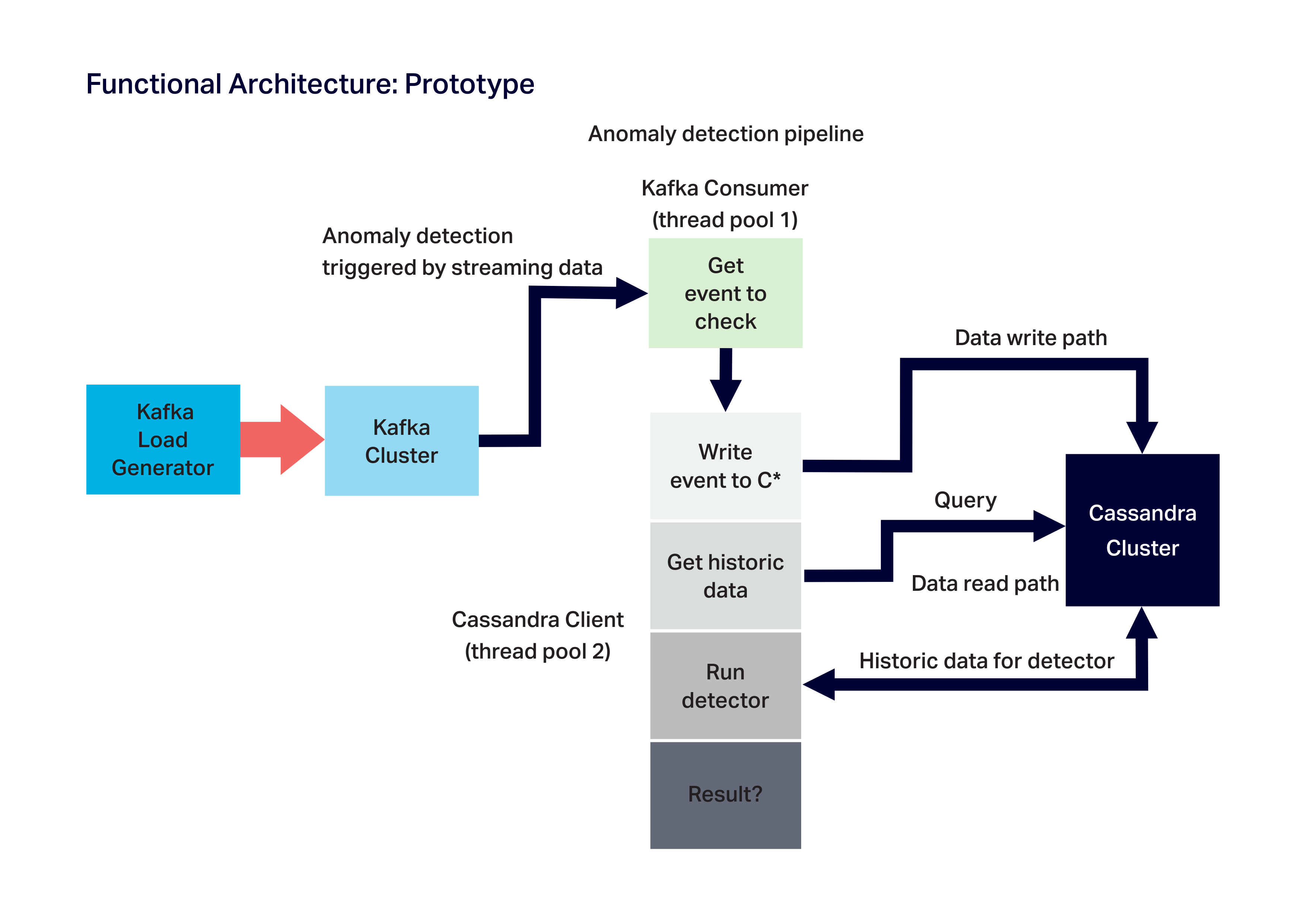 Anomaly Detection with Apache Kafka and Cassandra