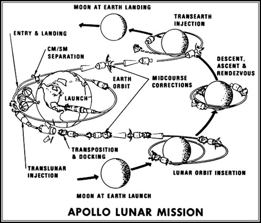 Geospatial Anomaly Detector 3 - Apollo Lunar Mission