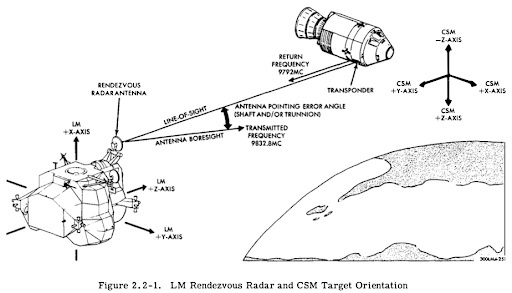 Geospatial Anomaly Detector 3 - Rendezvous radar and CSM target orientation