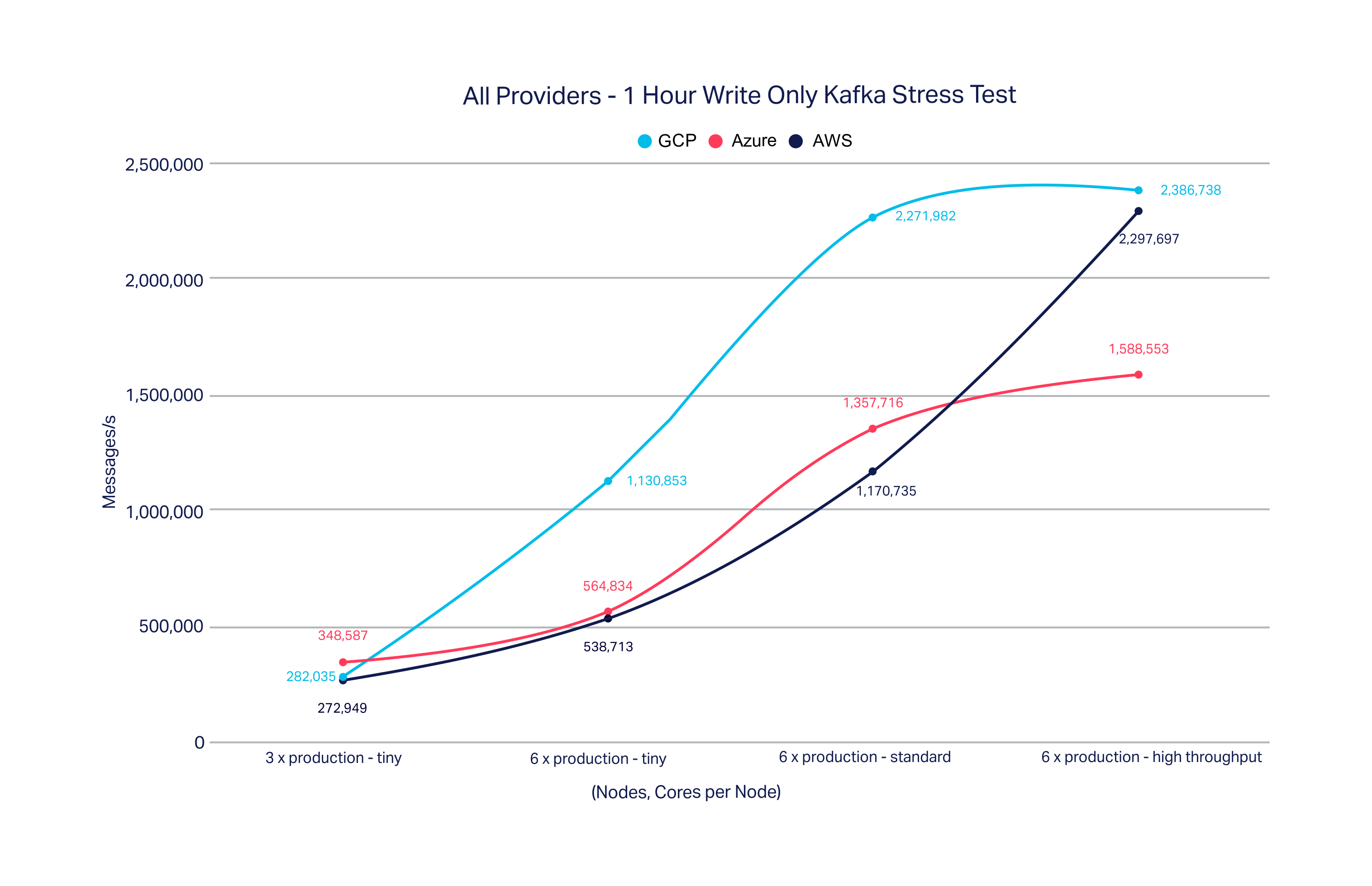 Graph - 1 Hour Write only Kafka Stress Test