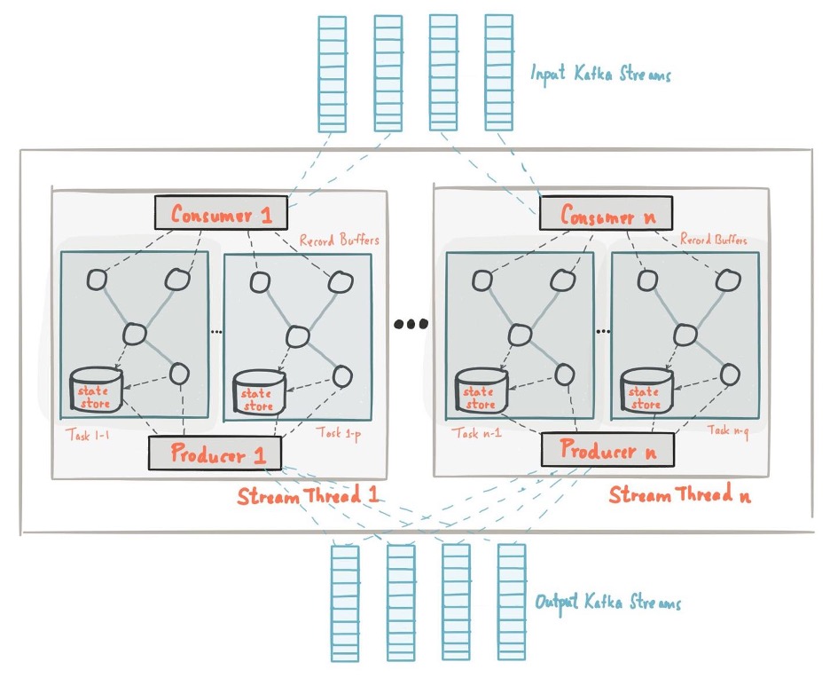 architecture of a Kafka Streams application