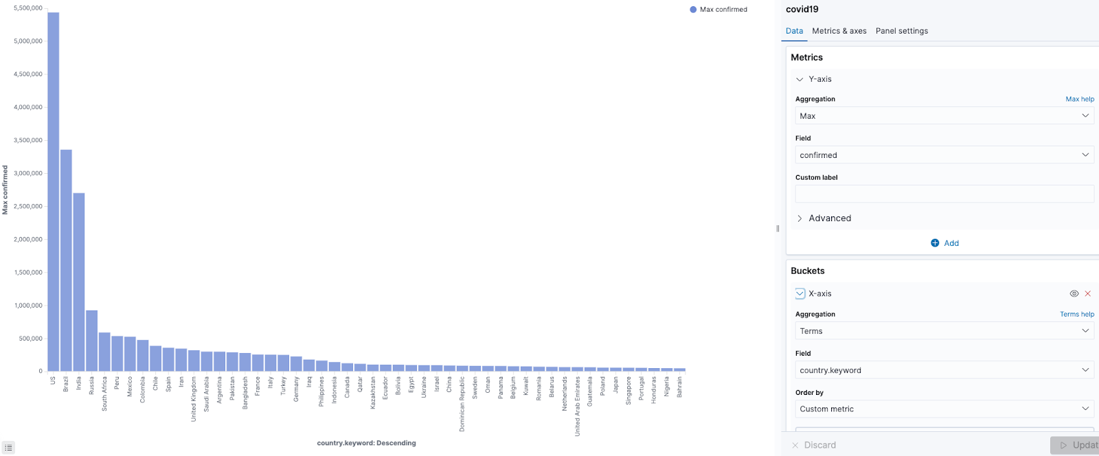 Using Kibana to visualize Covid 19 cases by country