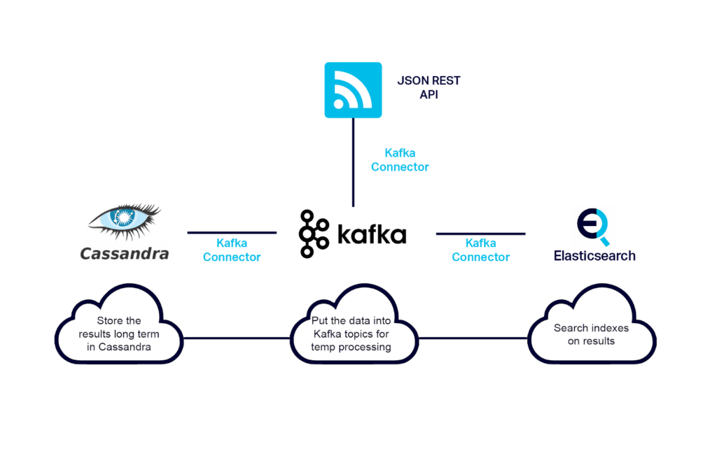 Connecting Cassandra, Kafka and Elasticsearch