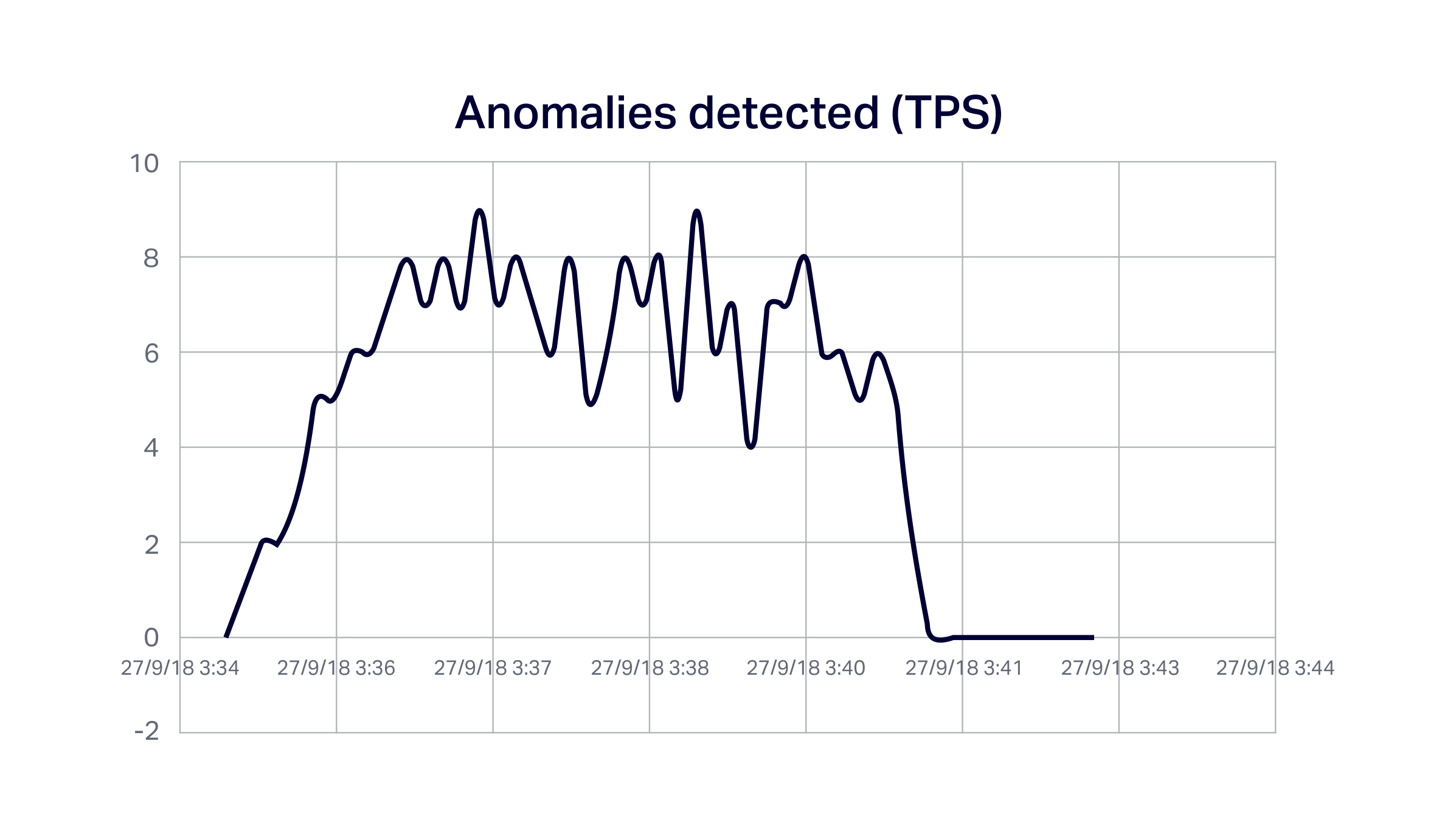 Kafka as a Buffer - Anomalies Detected