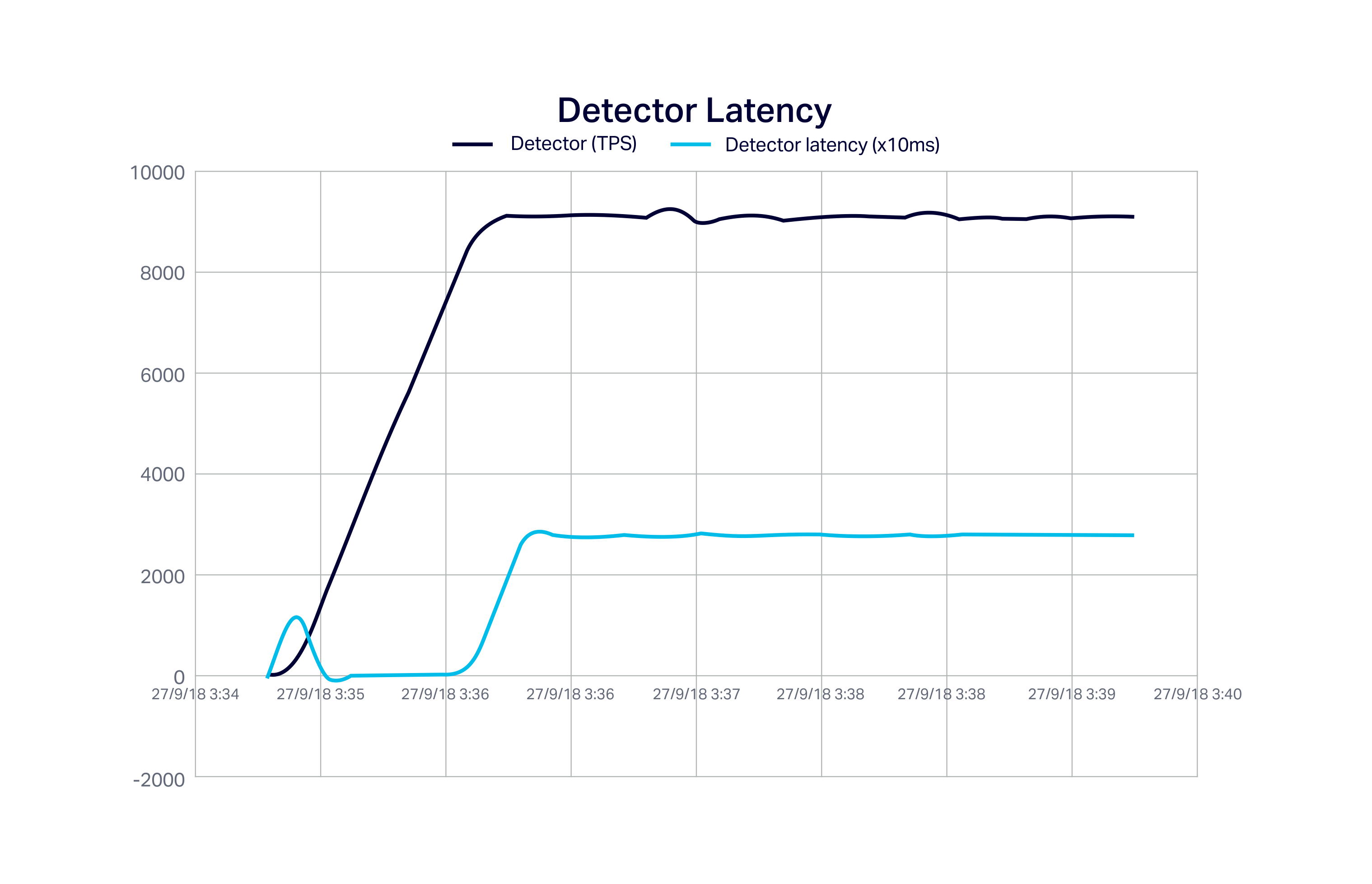 Kafka as a Buffer - Detector Latency