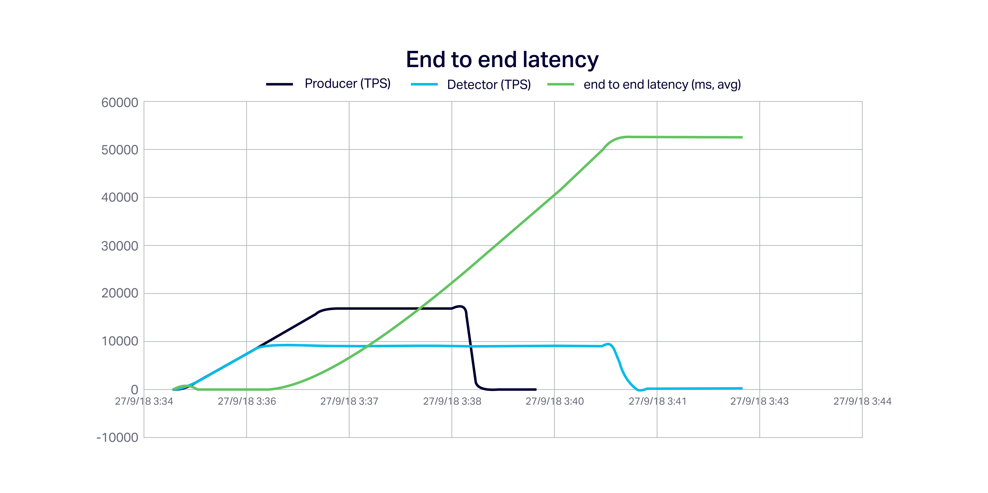 Kafka as a Buffer - End to End Latency