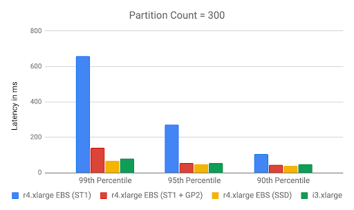Kafka on AWS test with 300 partitions