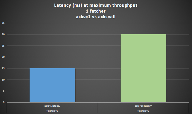 Latency at maximum throughput