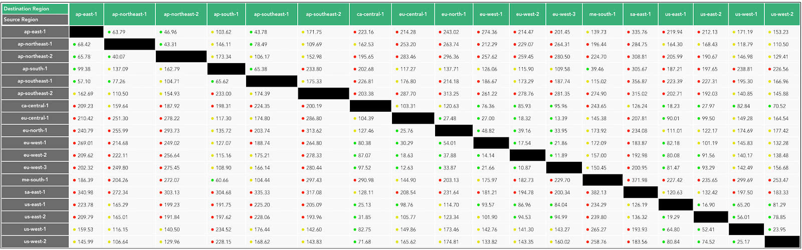 Latency chart - AWS regions