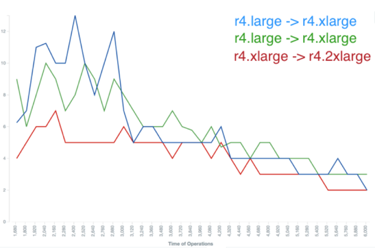 Latency during by-node resize operation - Instaclustr