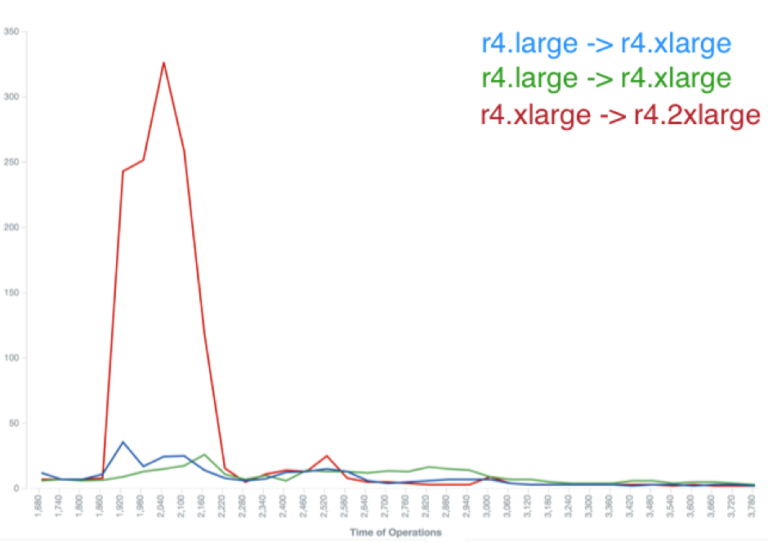 Latency during by-rack resize operation - Instaclustr