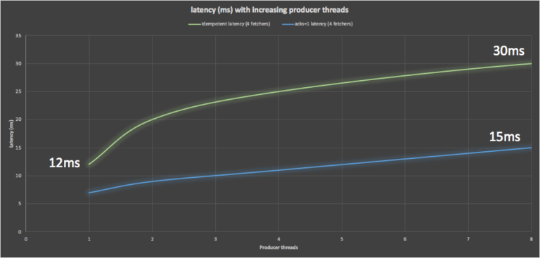 Latency with increasing producer threads