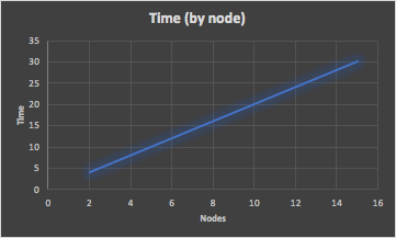 Linear increase in cluster resizing time