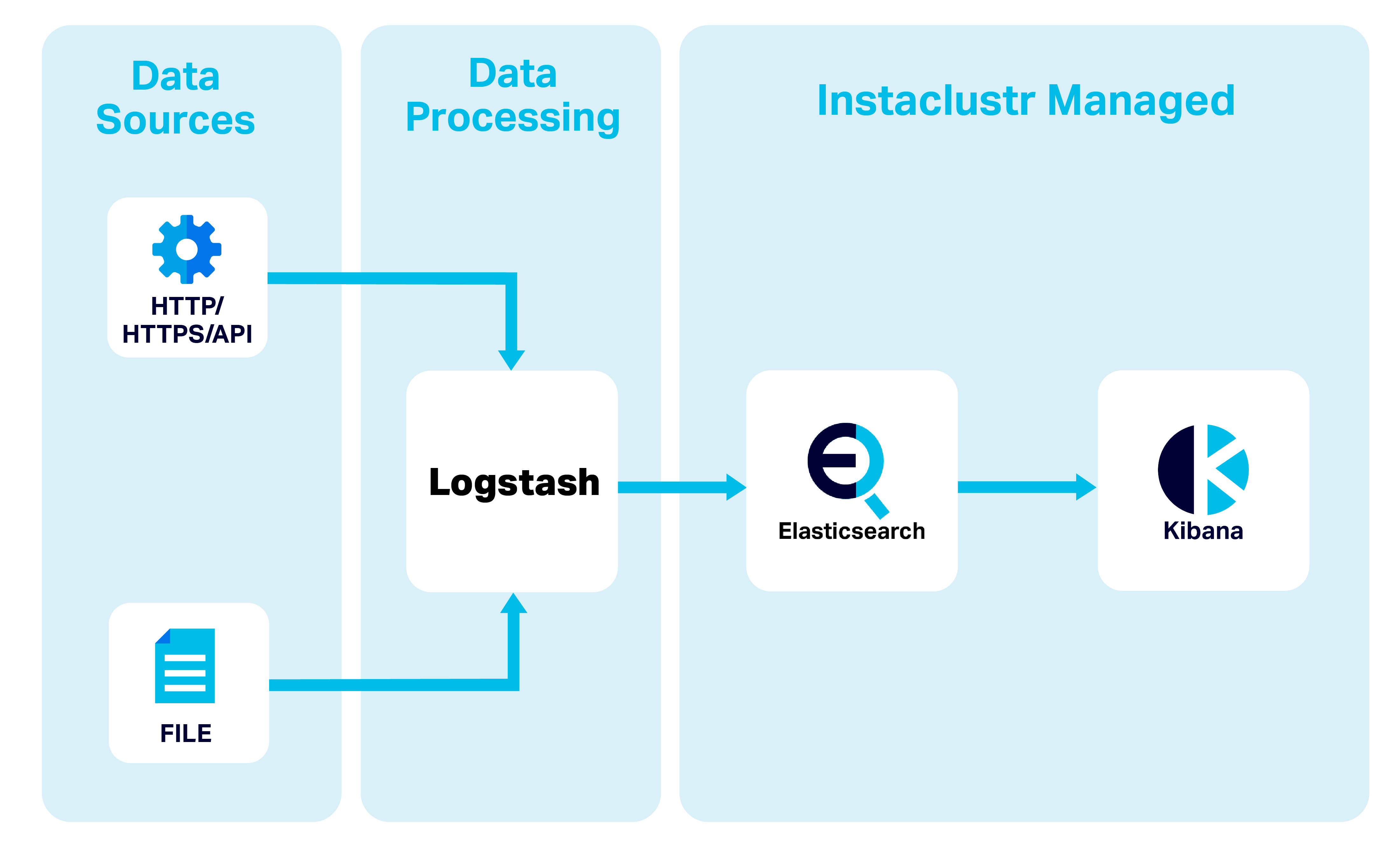 Connecting Logstash to OpenSearch - Instaclustr