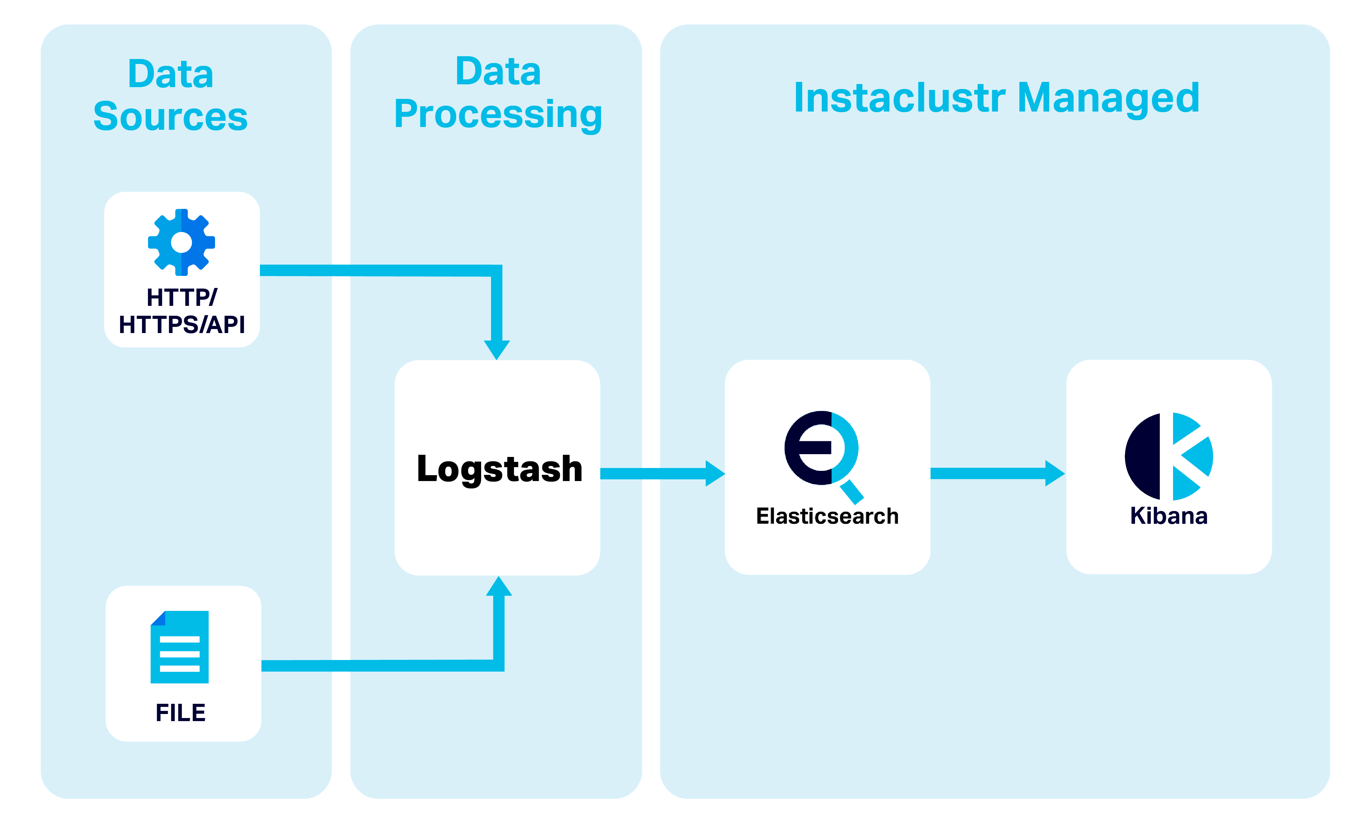 Elasticsearch: What it is, How it works, and what it's used for