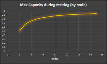 Max Capacity during resizing (by node)
