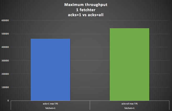 Maximum throughput, 1 fetcher