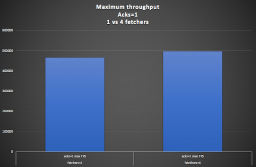 Maximum throughput, Acks=1