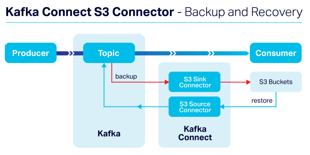 Kafka Connect 