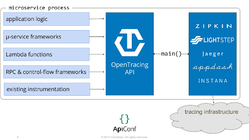 OpenTracing microservices process - Anomalia Machina 6