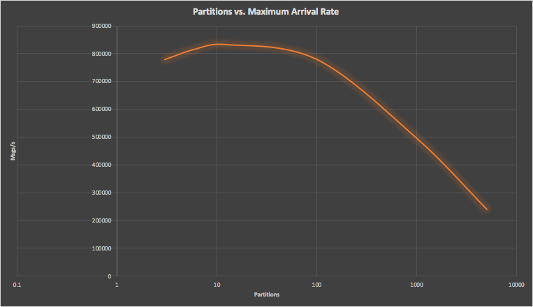Partitions vs Maximum Arrival Rate