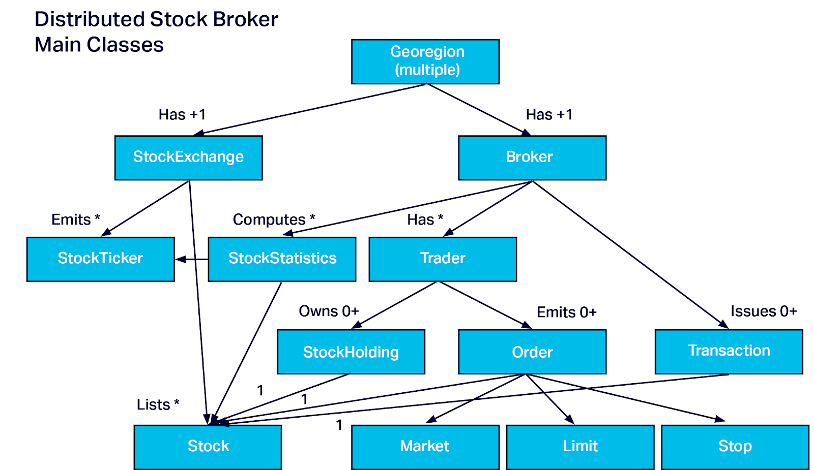 Distributed Stock Broker Main Classes 