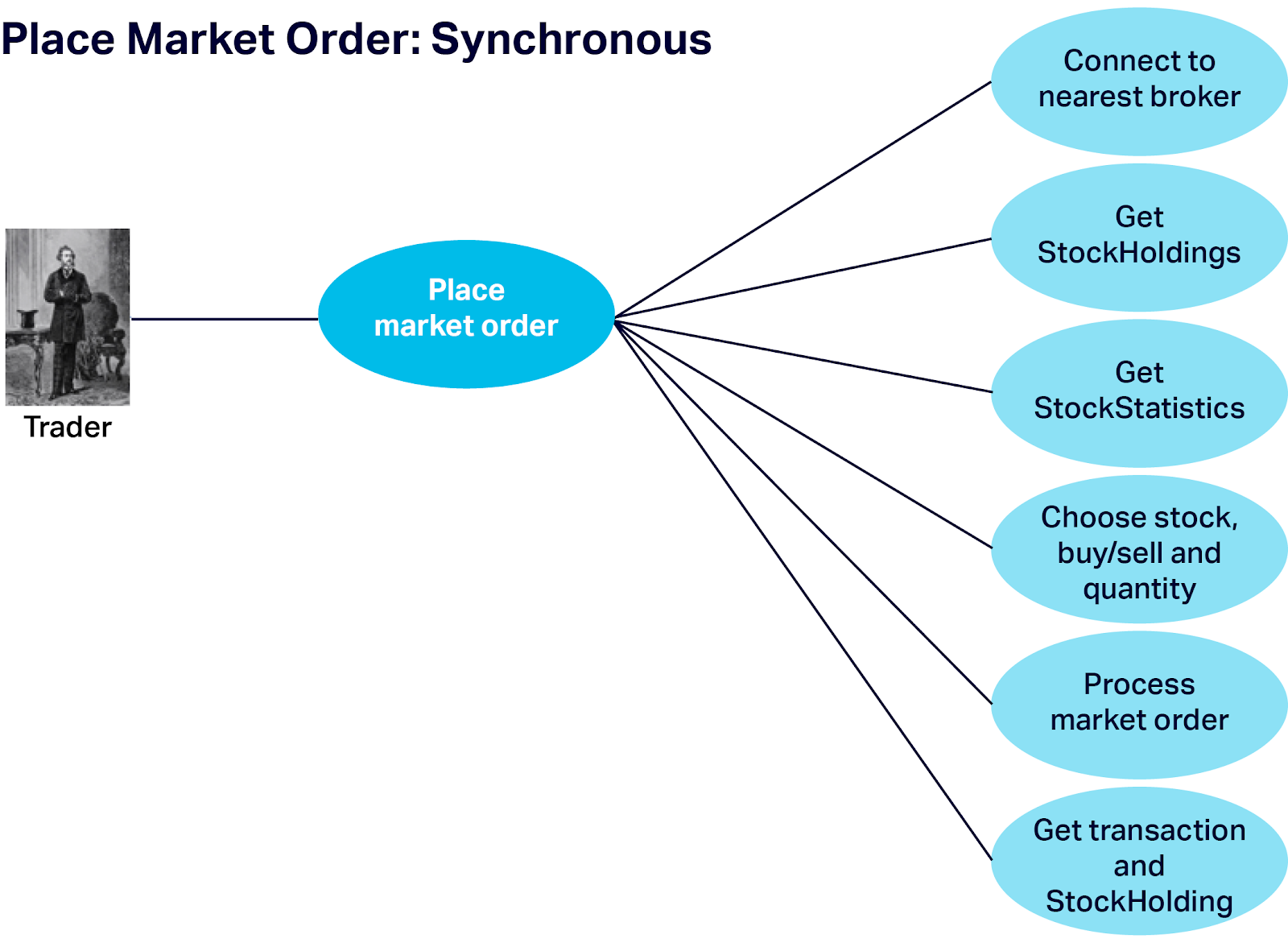 Place Market Order 