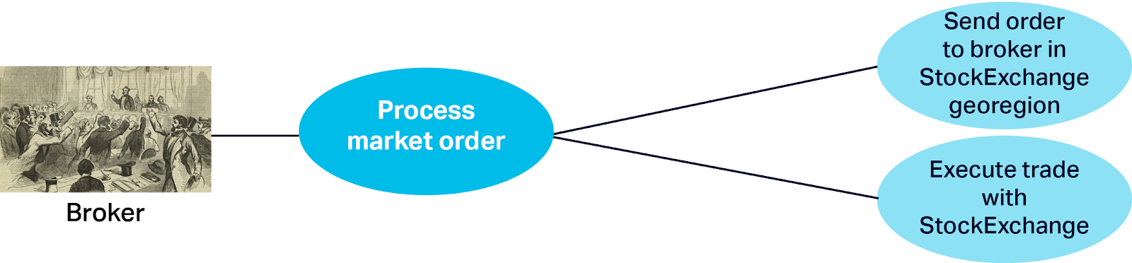 Process Market Order
