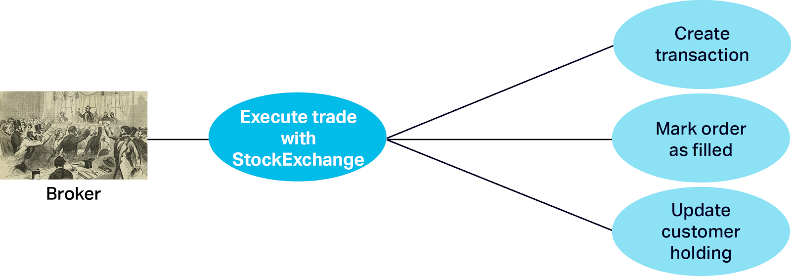 Execute Trade with Stock Exchange
