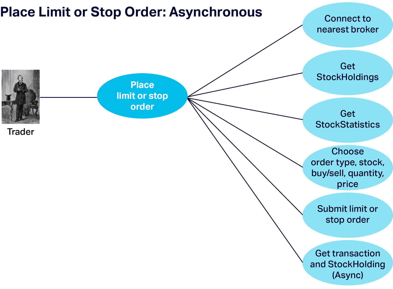 Place Limit or Stop Order:Asynchronous