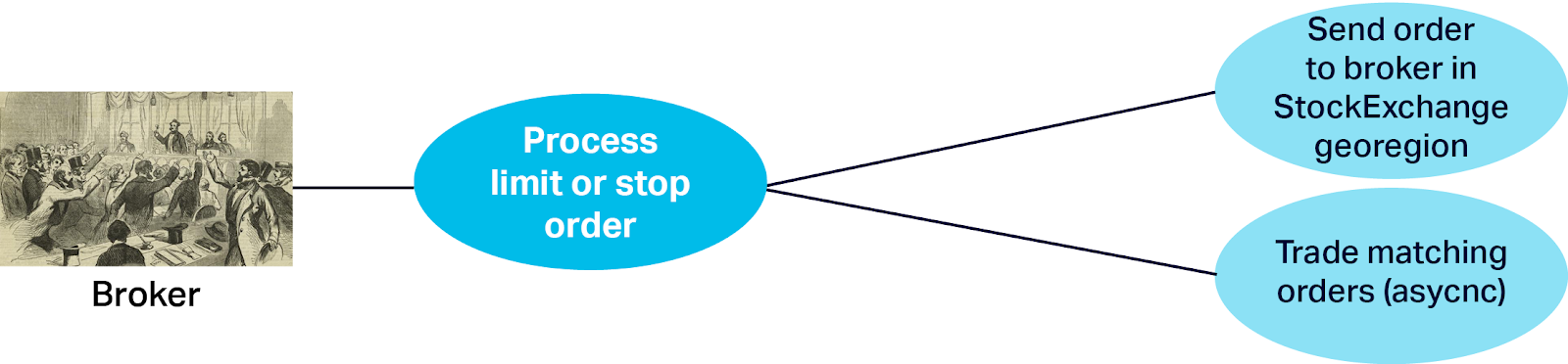 Process limit or stop order